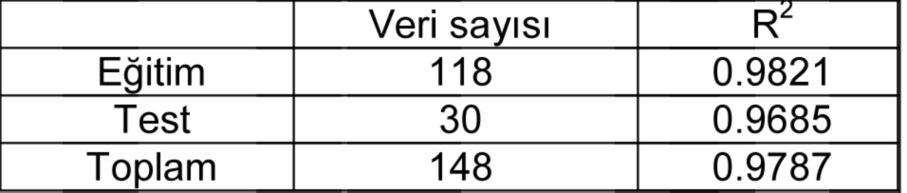 Bu kriterlere göre yüksek R 2, düşük MAPE ve MAD iyi bir model olduğunu gösterir. Söz konusu kriterler sırasıyla Eşitlik 8-10 da verilmiştir.