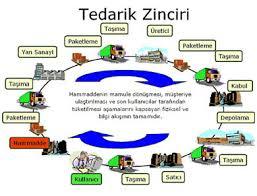 Zinciri Stratejisi: İşletme malzemelerinin tedarikçiden firmaya doğru akışını sağlayan ve