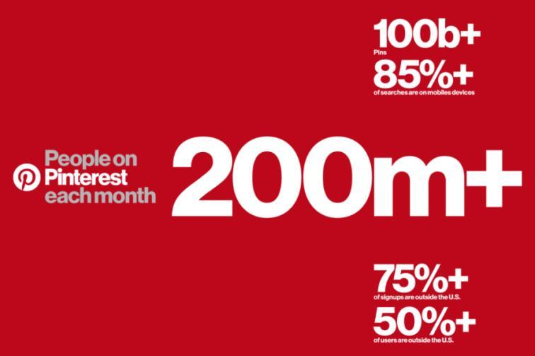 Pinterest sonunda 200 milyon dedi! Pinterest, yaklaşık bir yıl önce 150 milyon olan bu sayıyı 200 milyon seviyesine çıkarmış olmanın mutluluğunu yaşıyor. Ekolarak şirketin yakın zamanda 12.