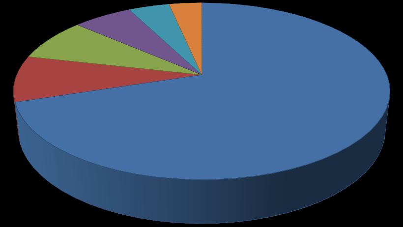 1.4.1. Amasya İlçelerinde Ayçiçeği Ekim Alanı 2015 yılı geçici verilerine göre yağlık ayçiçeği ekim larının %70 i Merzifon ilçesindedir.