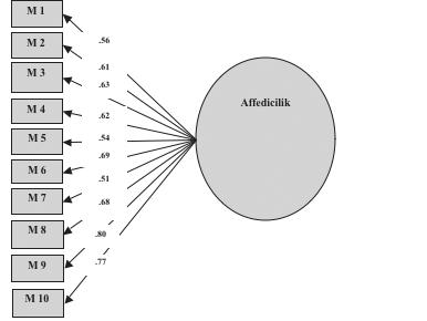 42 Affedicilik Ölçeğinin Türkçe Uyarlamasi: Geçerlik Ve Güvenirlik Çalişmasi Tablo 2.