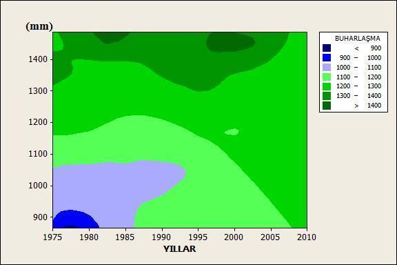 Kovada Gölü nde Seviye Değişimlerinin İstatistiksel Analizi 449 Şekil 5: Kovada Gölü Havzasında buharlaģmanın uzun yıllık değiģimi Kovada Gölü hacimindeki değiģimler incelendiğinde, yağıģtaki