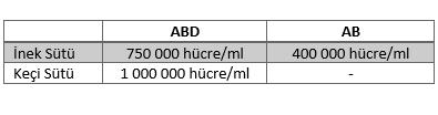 Yasal Limitler Kanada da keçi sütü için yasal limit 1 500 000 hücre/ml olarak belirlenmiştir Türler arasındaki farklılıklar nedeniyle hem keçi hem inek sütleri için aynı