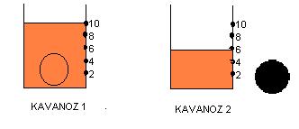 161 Ayşe hafif metal ağırlığı Kavanoz 1 e koyar ve kavanozdaki su aşağıda görüldüğü gibi yükselir. Kavanoz 2 ye Ağır Metal Konulduğunda Ne Olacaktır? a. Su seviyesi kavanoz 1 dekinden daha yüksek olacaktır.