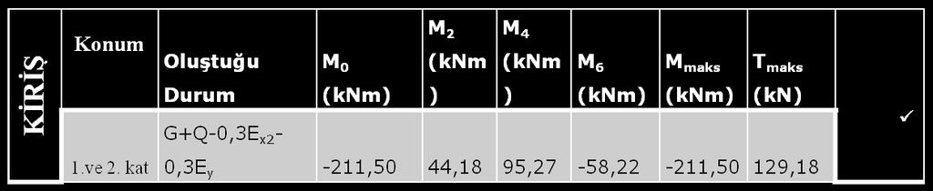 KOLONLARDA GERİLME TAHKİKLERİ Konum Oluştuğu Durum N