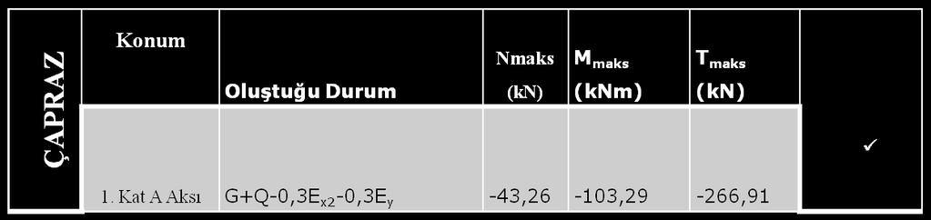 Kat E2 Kolonu (G+Q+0,3E x +E y1 ) -2402,56-41,82