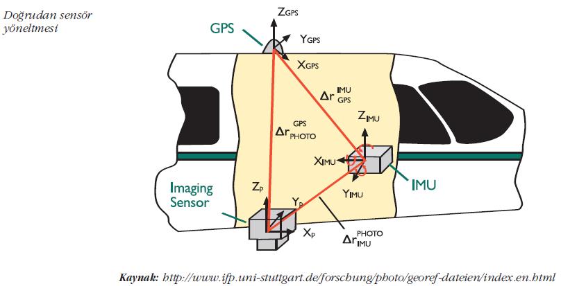 GPS DESTEKLİ FOTOGRAMETRİK NİRENGİ IMU, INS sisteminin ana parçasıdır ve izdüşüm merkezi koordinatları ile üç dönüklük parametresini 50-200 Hz frekansında belirleyerek