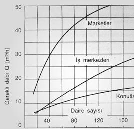 Örnek: 40 daireli bir toplu konut yerleşim biriminde 0=40x4x1 50x0.35=8.4 m 3 /h Hidrofor debisinin gerekli olduğu söylenebilir.