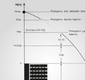 Teknolojik Pompa ve Hidrofor Sistemleri TEKNİK BİLGİLER DOĞRU HİROFOR TİPİ SEÇİMİ Hidrofor Basıncının H [mss] Hesaplanması Hidroforun basınç kollektöründe bulunan basınç, hidroforun emiş kollektörüne