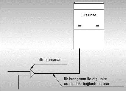 İlk branşman ile dış ünite arasındaki borulama 1.