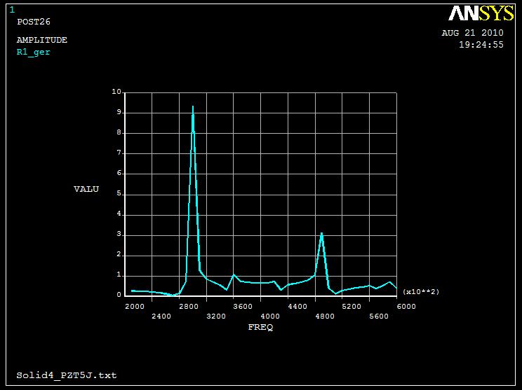 PZT-5J ye ait harmonik analiz grafiği (referans elektrot gerilimi) Algılama elektrotu çalışma rezonans modu Şekil 5. PZT-5J ye ait harmonik analiz grafiği (R1 elektrot gerilimi) Resim 4.