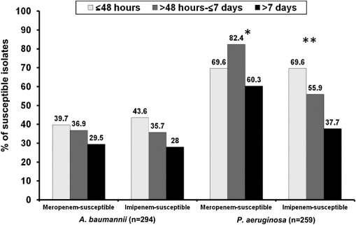 Figure 3 Relationship between susceptibility rates of Acinetobacter baumannii and Pseudomonas aeruginosa from sputum samples to carbapenems and the length of ICU stay. *p < 0.