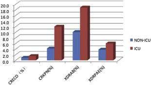 National epidemiology of carbapenem-resistant and extensively drug-resistant Gram-negative bacteria isolated from blood samples in China in 2013 Incidence of carbapenem-resistant and extensively