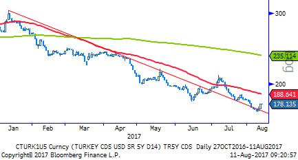 TL Bono & Eurobond TL Tahvil/Bono: Ekonomik gidişatın yavaşlamasından ötürü ABD tahvil faizlerinin düşmesi TL tahvil için olumlu; küresel jeopolitik risklerden kaynaklanan faiz düşüşlerinin TL