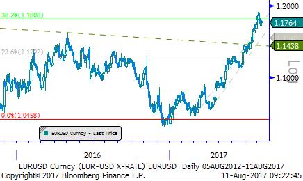 1,1690 desteği paritenin Eur lehine olan seyrinin devamı açısından önemli. Bu bölgenin altında oluşacak kapanışlar paritede Usd lehine sürecin başlangıcı anlamına gelebilir.