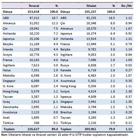 Dünya ihracatında olduğu gibi, yıllar itibariyle ithalattaki artışların da yaklaşık aynı eğilime sahip olduğu görülmektedir. 4.
