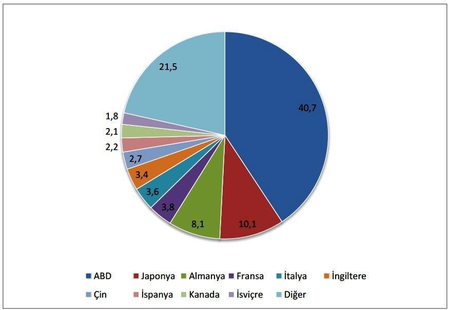 Dünyada yaklaşık 2.4 trilyon ABD doları büyüklüğünde sağlık teknolojileri pazarından bahsetmek mümkündür.