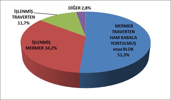 Dünya doğal taş ticareti potansiyelinin büyük bir kısmını oluşturan işlenmiş ürünler 2013 yılında, doğal taş ihracatımızdan yaklaşık %48,7 pay alırken, ham, kabaca yontulmuş veya blok