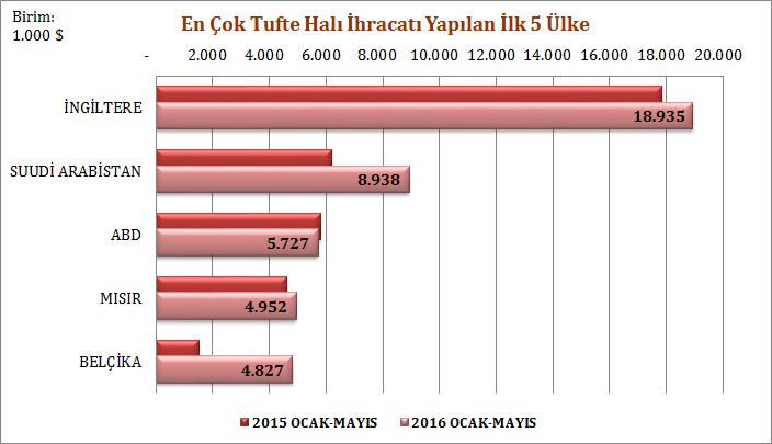 ABD 5,7 milyon dolarlık ihracat değeri ve % 6,5 lik pay ile en büyük üçüncü tufte halı ihracat pazarımız konumundadır.