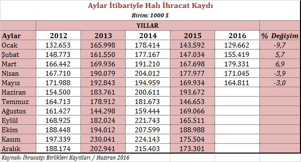 Halı ihracatımız dönemsel olarak düşüş eğilimi göstermesine rağmen Türkiye genel ihracatındaki azalışın daha fazla olması dolayısıyla, ülkemizin toplam ihracatı içerisinde halı ihracatımızın payı