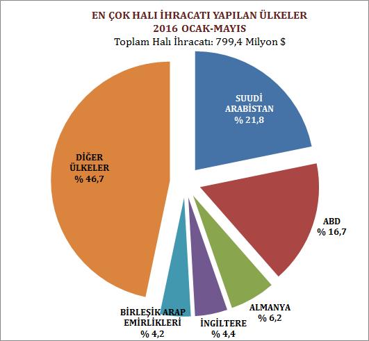 Aynı dönemde Birleşik Arap Emirlikleri ne yönelik ihracatımız 2015 yılına kıyasla % 1,6 oranında artışla 33,5 milyon dolar olarak kaydedilmiştir.