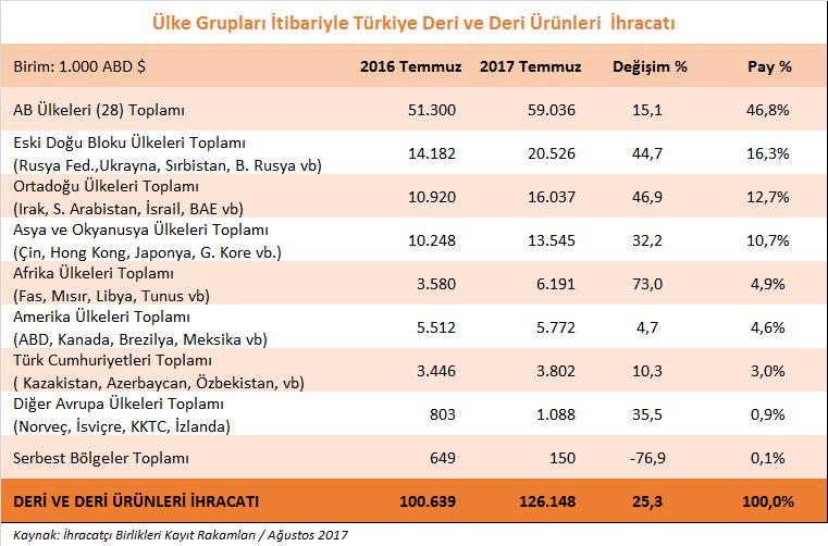 Aynı dönemde Afrika ülkelerine yönelik deri ve deri mamulleri ihracatımız ise %73,0 artış ile yaklaşık 6,2 milyon dolar olarak kaydedilmiştir.