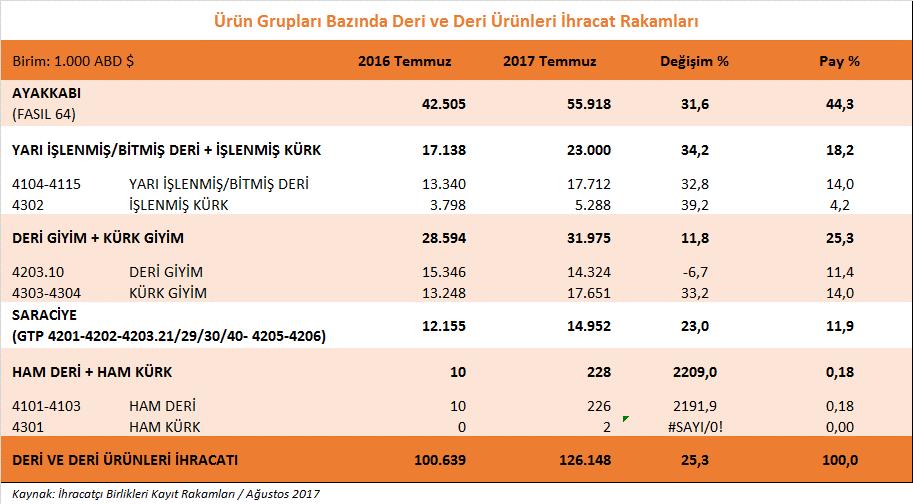 Saraciye ürün grubu ihracatımızda ise 2017 yılı Temmuz ayında % 23,0 oranında artış yaşanmış ve yaklaşık 15 milyon dolarlık ihracat yapılmıştır.