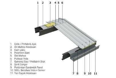 Alt ve üst yüzeyler de kullanılan galvanizli sac, Coil Coating teknolojisi ile boyanmaktadır.