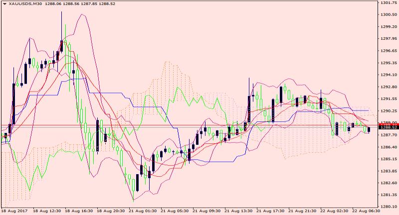 XAUUSD 22.08.