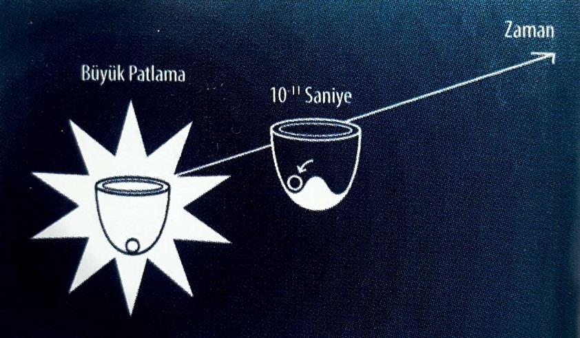 Higgs alanı Evren deki içsel simetriyi kırar.