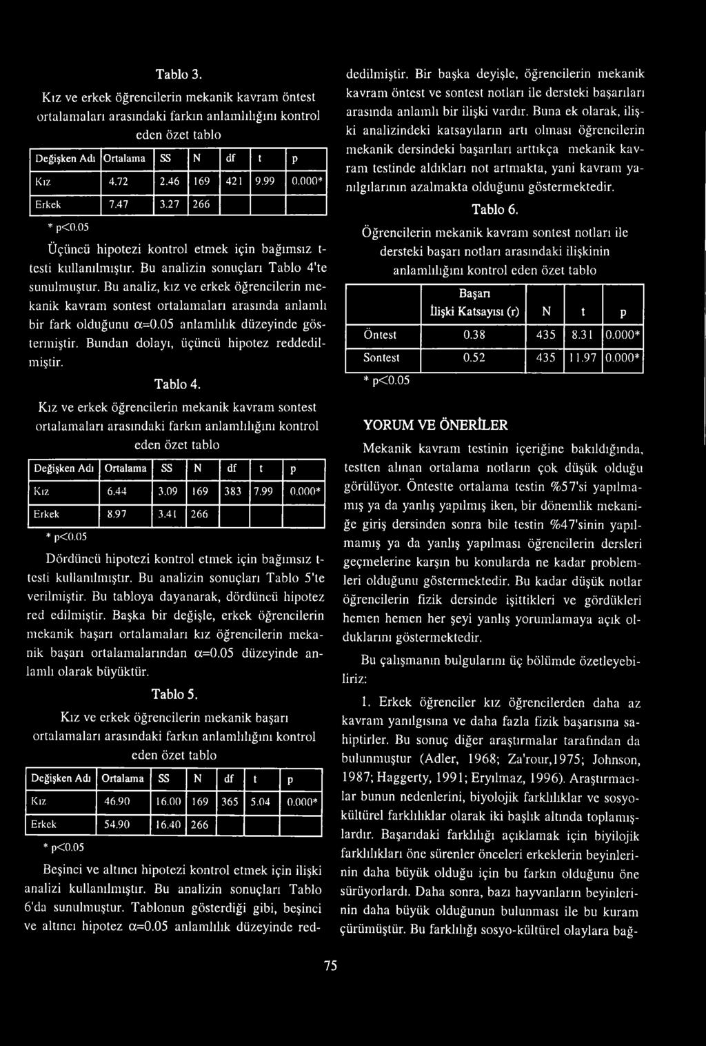 Bundan dolayı, üçüncü hipotez reddedilmiştir. Tablo 4. Kız ve erkek öğrencilerin mekanik kavram sontest Kız 6.44 3.09 169 383 7.99 0.000* Erkek 8.97 3.