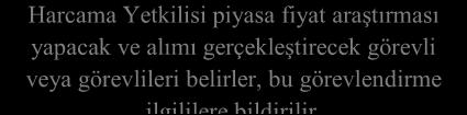 DOĞRUDAN TEMİN YOLUYLA MAL ALIMI İŞ AKIŞI Ortaya çıkan ihtiyaca göre satın alınması düşünülen malzeme ile ilgili bilgiler satın alma birimine gönderilir.