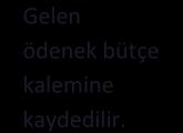 DOĞRUDAN TEMİN YOLUYLA BİNA BAKIM VE ONARIMI İŞ AKIŞI Yapılmak istenen bakım ve onarım işi ile ilgili Yapı işleri Teknik Daire