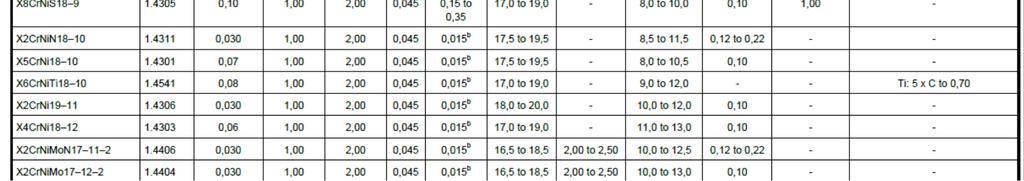 X2CrNiMo 17-12-2(TS EN 10088-2 standardına göre) 316L(ASTM standartlarına göre)