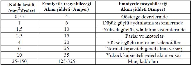 Kablo Kesitleri Tablo3.2: Tesisatlarda kullanılan kablo kesitleri ve akım şiddeti 4.1.4.Tesisata Göre Kablo Seçimi Oto elektrikte kullanılan kablo kesiti, üzerinden geçecek akım şiddetine göre değişir.