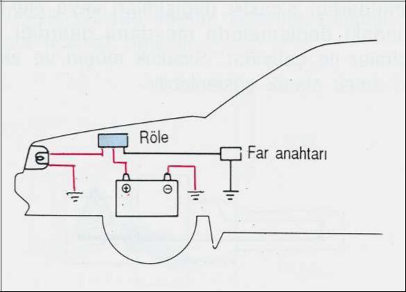 Şekil 4.5: Otomobil üzerinde basit far devresi Şekil 4.