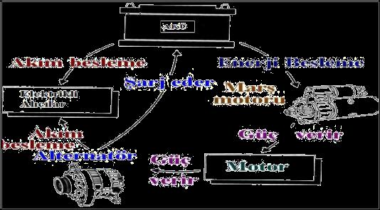 5.4.1.Akü Akü, elektrik enerjisini kimyasal enerji olarak depolayan ve devresine alıcı bağlandığı zaman bu enerjiyi tekrar elektrik enerjisine çevirerek dış devreye veren bir üreteçtir.