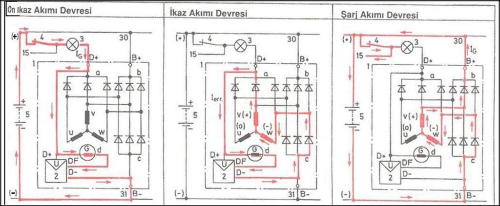 Uyartım diyotlu alternatörler: Son yıllarda gelişen bir başka alternatör tipi de uyartım diyotlu alternatörlerdir (Şekil1.25). Şekil 1.25: Uyartım diyotlu alternatörler Şekil 1.