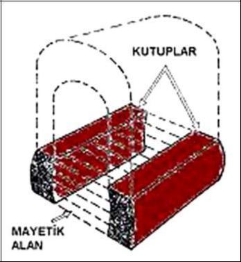 6.2.5.MARŞ MOTORLARI 6.2.5.1.Çalışma Prensibi (Faraday Prensibi) Marş motorları faraday prensibine göre çalışır.