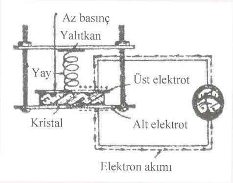 Basınçla elektrik elde etme Kristal yapılı bazı maddeler mekanik basınç etkisiyle elektrik akımı medyana getirir. Şekil 1.12 te görüleceği gibidir. Bu olaya piezzo elektrik olayı denir.