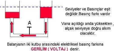 Gerilim farkını daha iyi anlayabilmek için elektrik devresine çok benzeyen su devresine bakmak gereklidir. Alt kısmından bir boruyla birleştirilmiş içi su dolu iki kap düşünelim.