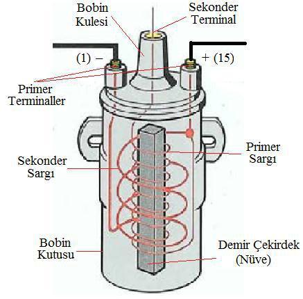 2.5.2.Yapısal Özellikleri Ateşleme bobini; dış etkilerden koruyan bir kutu içerisindeki demir çekirdek (nüve) üzerine genelde 0.