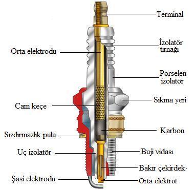 Bujide parçalar yerleştirildikten sonra gövde endüksiyonla ısıtılır ve üst kenarlar bastırılarak contaların üzerine kıvrılır.