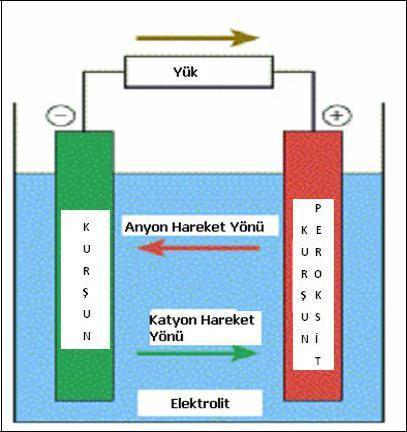 3.3.Akünün Çalışma Prensibi Kimyasal enerjinin elektrik enerjisine dönüştürüldüğü duruma boşalma ( deşarj) ve tersi olarak elektrik enerjisinin kimyasal enerjiye dönüştürüldüğü duruma ise doldurma (