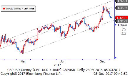 Gbp/Usd & Gbp/Eur ABD den gelen veri ve haber akışı global piyasalara yön vermeye devam ediyor. Trump ın vergi tasarısı, makro veriler, FED in yeni başkanının kim olacağı ana hususlar.