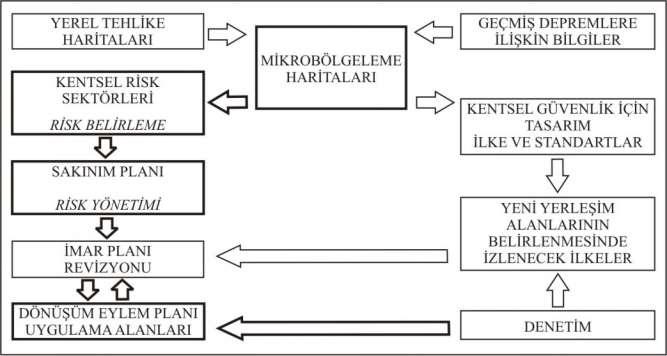 projeler geliştirerek pilot uygulamalara geçilmesi olacaktır. Sakınım planı kentsel riskleri belirleyerek, bunları azaltmak üzere alınan temel kararları gösterecektir.