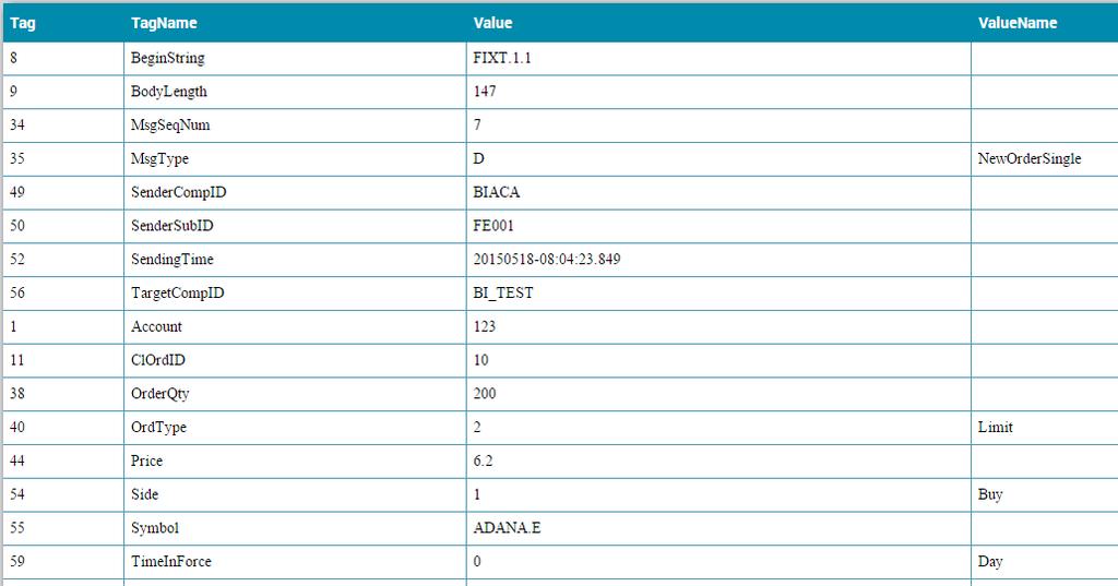 Şekil 4 Gönderilen / Alınan Mesajların Detayı 2.3.