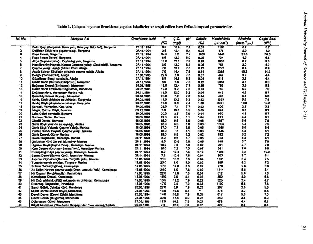 ' ) (meqr'wcj 5 Tablo 1. (,;a1ima boyunca ornekleme yapilan lokaliteler ve tespit edilen bazi fiziko-kimyasal parametreler. i:. St.No: I Istasyon Am Omeklime tanh! T C.O. ph SiiIiiite KondaldMta AJlcalnite Geg/ciSeft.