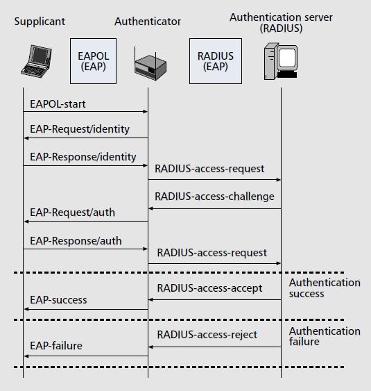 7 şeklinde metotları vardır. EAP metotları arasında da yapı, kullanılan şifreleme algoritmaları, alınan ve verilen paket sayısı vb. birçok farklılık bulunmaktadır.