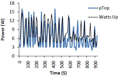 14 Şekil 3.5. Ptop - Watts up karşılaştırma [33] 3.2.